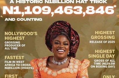 Funke Akindele’s “Behind The Scenes” Sets New Box Office Records Of N1.1bn